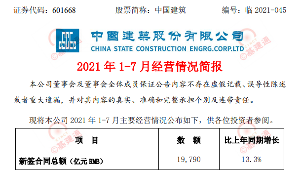 中国建筑最新战报：7个月新签合同额近20000亿！