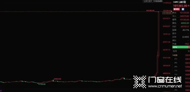镍价暴涨248%！五金行业承压！